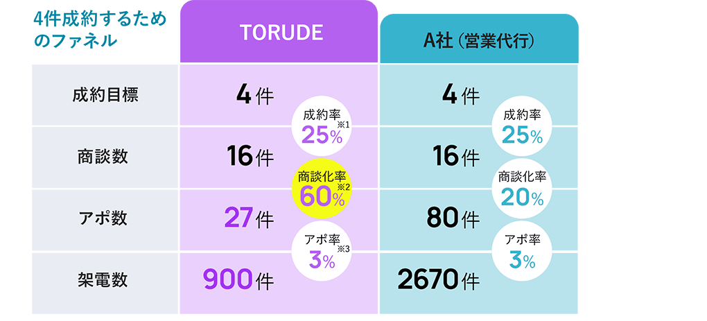 4件成約するためのファネル TORUDE 成約目標 4件 商談数 16件 アポ数 27件 架電数　A社（営業代行） 成約目標 4件 商談数 16件 アポ数 80件 架電数 2670件