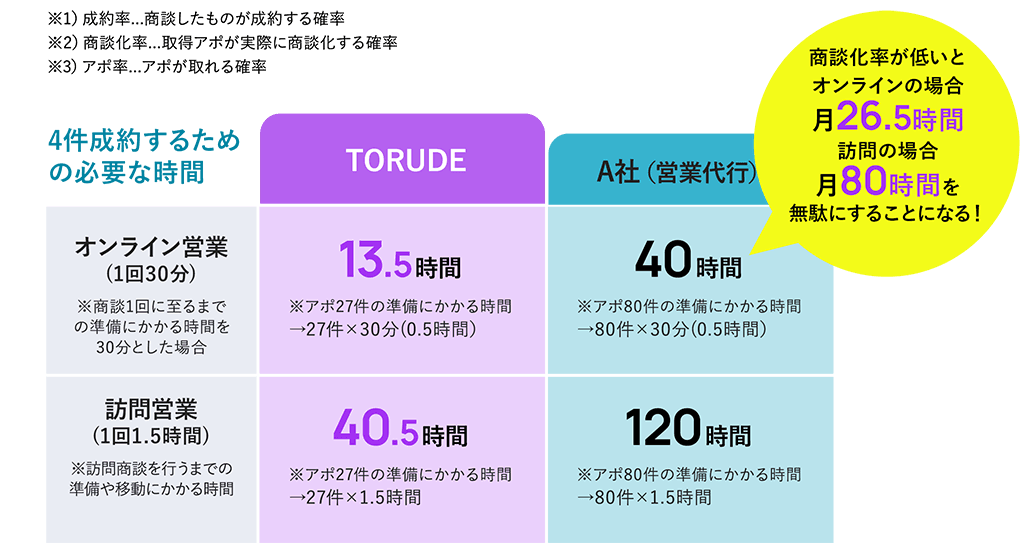 4件成約するための必要な時間 TORUDE オンライン営業 13.5時間 訪問営業 40.5時間 A社（営業代行） オンライン営業 40時間 訪問営業 120時間 商談化率が低いとオンラインの場合月26.5時間訪問の場合月80時間を無駄にすることになる！