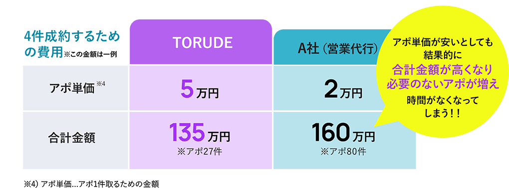 4件成約するための費用 TORUDE アポ単価 5万円 合計金額 135万円 A社（営業代行） アポ単価 2万円 合計金額 160万円 アポ単価が安いとしても結果的に合計金額が高くなり必要のないアポが増え時間がなくなってしまう！！